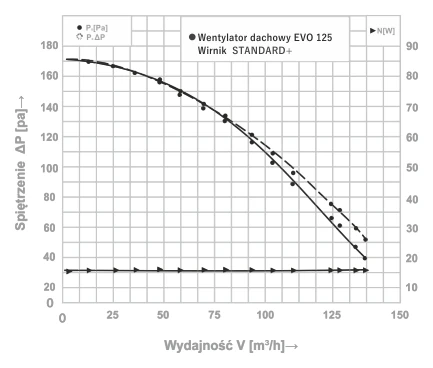 Wentylator EVO 125 STANDARD+