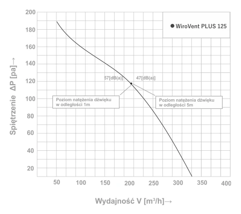 Výkon WiroVent PLUS